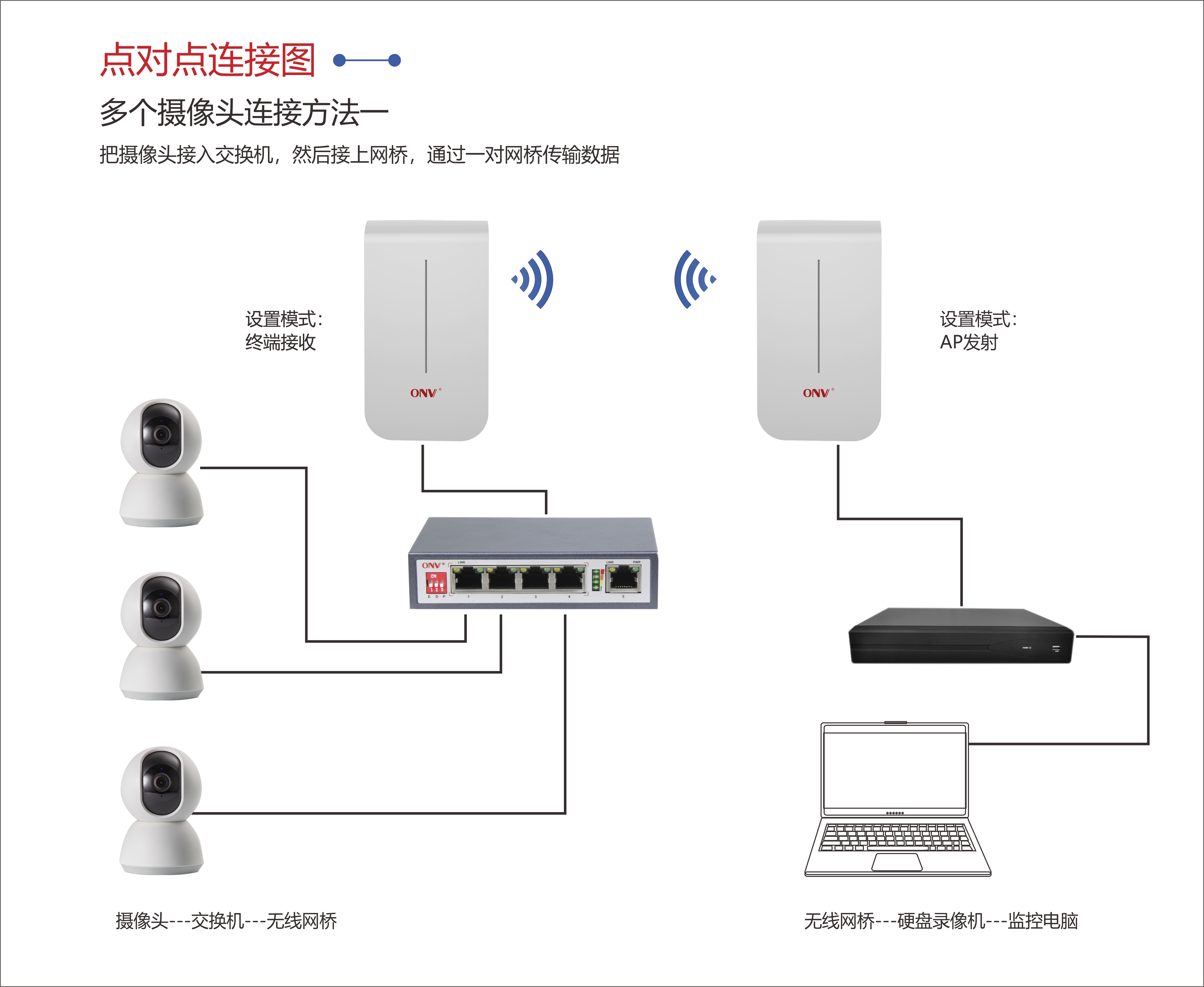 無線ap-無線網(wǎng)橋-ap-遠距離無線網(wǎng)橋方案